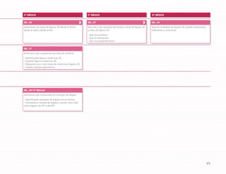 OA_16
Determinar las vistas de figuras 3D desde el frente,
desde el lado y desde arriba.
OA_18 (3° Básico)
Demostrar que comprenden el concepto de ángulo:
• Identificando ejemplos de ángulos en el entorno.
• Estimando la medida de ángulos, usando como refe-
rente ángulos de 45° y de 90°.
OA_17
Demostrar que comprende una línea de simetría:
• Identificando figuras simétricas 2D.
• Creando figuras simétricas 2D.
• Dibujando una o más líneas de simetría en figuras 2D.
• Usando software geométrico.
OA_17
Describir y dar ejemplos de aristas y caras de figuras 3D
y lados de figuras 2D:
• Que son paralelos.
• Que se intersectan.
• Que son perpendiculares.
OA_14
Realizar teselados de figuras 2D, usando traslaciones,
reflexiones y rotaciones.
4° BÁSICO 5° BÁSICO 6° BÁSICO
45
 