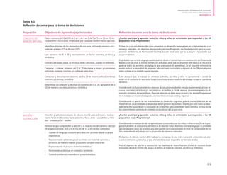 Objetivos de Aprendizaje priorizados
Contar números del 0 al 100 de 1 en 1, de 2 en 2, de 5 en 5 y de 10 en 10, ha-
cia adelante y hacia atrás, empezando por cualquier número menor que 100.
Identificar el orden de los elementos de una serie, utilizando números ordi-
nales del primero (1º) al décimo (10º).
Leer números del 0 al 20 y representarlos en forma concreta, pictórica y
simbólica.
Estimar cantidades hasta 20 en situaciones concretas, usando un referente.
Comparar y ordenar números del 0 al 20 de menor a mayor y/o viceversa
utilizando material concreto y/o software educativo.
Componer y descomponer números del 0 a 20 de manera aditiva, en forma
concreta, pictórica y simbólica.
Determinar las unidades y decenas en números del 0 al 20, agrupando de a
10, de manera concreta, pictórica y simbólica.
Describir y aplicar estrategias de cálculo mental para adiciones y sustrac-
ciones hasta el 20: conteo hacia adelante y hacia atrás - usar dobles y mita-
des - completar 10 – dobles.
Demostrar que comprenden la adición y la sustracción de números del 0 al
20 progresivamente, de 0 a 5, de 6 a 10, de 11 a 20 con dos sumandos:
•	 Usando un lenguaje cotidiano para describir acciones desde su propia
experiencia.
•	 Representando adiciones y sustracciones con material concreto y
pictórico, de manera manual y/o usando software educativo.
•	 Representando el proceso en forma simbólica.
•	 Resolviendo problemas en contextos familiares.
•	 Creando problemas matemáticos y resolviéndolos.
Tabla 9.1:
Reflexión docente para la toma de decisiones
Progresión
CONCEPTO DE 	
NÚMERO NATURAL
ADICIÓN Y 	
SUSTRACCIÓN
Reflexión docente para la toma de decisiones
¿Pueden participar y aprender todos los niños y niñas en actividades que respondan a los OA
propuestos en las Progresiones?
Si bien, las y los estudiantes del curso presentan un desarrollo heterogéneo en su aproximación a los
números naturales, los objetivos involucrados en esta Progresión son fundamentales para la com-
prensión del Sistema de Numeración Decimal, basado en el valor que se le asigna a la posición que
ocupa el número.
Es probable que no todo el grupo pueda avanzar desde el conteo hacia la construcción del Sistema de
Numeración Decimal al mismo tiempo. Sin embargo, dado que es un primer año básico, es necesario
generar todas las acciones pedagógicas que promuevan el aprendizaje. En el segundo semestre se
puede evaluar la necesidad de proponer adecuaciones curriculares a algunos de los OA para algunos
niños o niñas, en la medida que se requiera.
Cabe destacar que, al trabajar los números ordinales, las niñas y niños se aproximarán a noción de
orden en el contexto de una serie, lo que constituye un prerrequisito para luego comparar y ordenar
números.
Considerando los funcionamientos diversos de las y los estudiantes, resulta fundamental utilizar re-
cursos concretos, pictóricos y/o tecnológicos accesibles, a fin de avanzar progresivamente a la di-
mensión simbólica del aprendizaje. Especial atención se debe tener en esta y las demás Progresiones
en el trabajo con material adaptado para los niños con baja visión y ceguera.
Considerando el aporte de las orientaciones de desarrollo cognitivo y de la misma didáctica de las
matemáticas, las actividades a desarrollar deben generar necesidad e interés, por esta razón, su abor-
daje debe efectuase desde la resolución de problemas adecuadamente seleccionados, en función de
los conocimientos previos y el contexto sociocultural del grupo curso.
¿Pueden participar y aprender todos los niños y niñas en actividades que respondan a los OA
propuestos en las Progresiones?
Considerando la evaluación de los aprendizajes construidos por los niños y niñas en los OA de la pro-
gresión anterior, se evaluará la pertinencia de abordar estos objetivos con todo el grupo. Es probable
que, en algunos casos, se requiera una adecuación curricular, variando el nivel de complejidad de los
OA o extendiendo el trabajo con la progresión de números naturales.
El objetivo de cálculo mental debe trabajarse con apoyo de una cinta numerada, elaborada con ade-
cuados contrastes y tamaños, y que además debe estar disponible en formato braille.
Para el objetivo de adición y sustracción, las medidas de diversificación a nivel de recursos están
instaladas desde el mismo OA, ya que se refiere al material concreto, pictórico y simbólico.
69
PROGRESIONES DE APRENDIZAJE EN ESPIRAL
ORIENTACIONES PARA SU IMPLEMENTACIÓN
MATEMÁTICA
 
