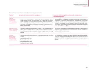 Principio “Proporcionar múltiples medios de presentación y representación”
Pautas
OFRECER
MODALIDADES
ALTERNATIVAS
PARA FAVORECER
LA COMPRENSIÓN
BRINDAR OPCIONES
PARA EL LENGUAJE Y
USO DE SÍMBOLOS
OFRECER
MODALIDADES
ALTERNATIVAS
PARA FAVORECER
LA COMPRENSIÓN
Ejemplos de implementación de la pauta
•	 Invitar a las y los estudiantes a conectar las clases en base a sus apren-
dizajes previos y formas de comunicación, con el apoyo de información
visual, como fotos de la clase anterior o esquemas táctiles que se mantie-
nen en la sala, para explorarlos y analizarlos clase a clase, mientras dure
una unidad. Estos esquemas muestran los conceptos fundamentales a tra-
bajar y sus relaciones.
•	 Trabajar los símbolos y el lenguaje de acuerdo al funcionamiento de los
niños y niñas en esta área, favoreciendo experiencias educativas que au-
menten la capacidad de simbolización y uso de lenguaje verbal, escrito y
gestual.
•	 Personalizar la información (ajustarla a los requerimientos de los niños
o niñas)
•	 Facilitar información oral
•	 Facilitar información visual
•	 Facilitar información táctil
•	 Facilitar información gestual
Aspectos didácticos y del currículum de la asignatura
asociados a la pauta
•	 El currículum de la asignatura incluye el desarrollo de las habilidades de
argumentar y comunicar, señalando que “la argumentación y la discusión
colectiva sobre la solución de problemas, escuchar y corregirse mutua-
mente, la estimulación a utilizar un amplio abanico de formas de comu-
nicación de ideas, metáforas y representaciones, favorece el aprendizaje
matemático” (Mineduc, 2012).
•	 El currículo de la asignatura propone el desarrollo de las habilidades de
representación y modelización, las que ponen en juego el aprendizaje y
utilización de diversos símbolos.
•	 La propuesta de trabajo de las Bases Curriculares de Matemática plan-
tea como pilar fundamental el empleo de recursos concretos, pictóricos
y simbólicos (COPISI). Esto amplifica posibilidades de percepción de niñas
y niños.
89
PROGRESIONES DE APRENDIZAJE EN ESPIRAL
ORIENTACIONES PARA SU IMPLEMENTACIÓN
MATEMÁTICA
 