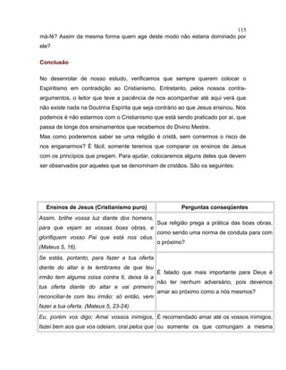 má-fé? Assim da mesma forma quem age deste modo não estaria dominado por
ele?
Conclusão
No desenrolar de nosso estudo, verificamos que sempre querem colocar o
Espiritismo em contradição ao Cristianismo. Entretanto, pelos nossos contra-
argumentos, o leitor que teve a paciência de nos acompanhar até aqui verá que
não existe nada na Doutrina Espírita que seja contrário ao que Jesus ensinou. Nós
podemos é não estarmos com o Cristianismo que está sendo praticado por aí, que
passa de longe dos ensinamentos que recebemos do Divino Mestre.
Mas como poderemos saber se uma religião é cristã, sem corrermos o risco de
nos enganarmos? É fácil, somente teremos que comparar os ensinos de Jesus
com os princípios que pregam. Para ajudar, colocaremos alguns deles que devem
ser observados por aqueles que se denominam de cristãos. São os seguintes:
Ensinos de Jesus (Cristianismo puro) Perguntas conseqüentes
Assim, brilhe vossa luz diante dos homens,
para que vejam as vossas boas obras, e
glorifiquem vosso Pai que está nos céus.
(Mateus 5, 16).
Sua religião prega a prática das boas obras,
como sendo uma norma de conduta para com
o próximo?
Se estás, portanto, para fazer a tua oferta
diante do altar e te lembrares de que teu
irmão tem alguma coisa contra ti, deixa lá a
tua oferta diante do altar e vai primeiro
reconciliar-te com teu irmão: só então, vem
fazer a tua oferta. (Mateus 5, 23-24).
É falado que mais importante para Deus é
não ter nenhum adversário, pois devemos
amar ao próximo como a nós mesmos?
Eu, porém vos digo: Amai vossos inimigos,
fazei bem aos que vos odeiam, orai pelos que
É recomendado amar até os vossos inimigos,
ou somente os que comungam a mesma
115
 