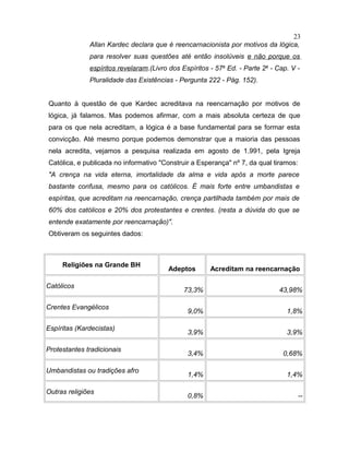 Allan Kardec declara que é reencarnacionista por motivos da lógica,
para resolver suas questões até então insolúveis e não porque os
espíritos revelaram.(Livro dos Espíritos - 57a
Ed. - Parte 2a
- Cap. V -
Pluralidade das Existências - Pergunta 222 - Pág. 152).
Quanto à questão de que Kardec acreditava na reencarnação por motivos de
lógica, já falamos. Mas podemos afirmar, com a mais absoluta certeza de que
para os que nela acreditam, a lógica é a base fundamental para se formar esta
convicção. Até mesmo porque podemos demonstrar que a maioria das pessoas
nela acredita, vejamos a pesquisa realizada em agosto de 1.991, pela Igreja
Católica, e publicada no informativo "Construir a Esperança" nº 7, da qual tiramos:
"A crença na vida eterna, imortalidade da alma e vida após a morte parece
bastante confusa, mesmo para os católicos. É mais forte entre umbandistas e
espíritas, que acreditam na reencarnação, crença partilhada também por mais de
60% dos católicos e 20% dos protestantes e crentes. (resta a dúvida do que se
entende exatamente por reencarnação)".
Obtiveram os seguintes dados:
Religiões na Grande BH
Adeptos Acreditam na reencarnação
Católicos
73,3% 43,98%
Crentes Evangélicos
9,0% 1,8%
Espíritas (Kardecistas)
3,9% 3,9%
Protestantes tradicionais
3,4% 0,68%
Umbandistas ou tradições afro
1,4% 1,4%
Outras religiões
0,8% --
23
 