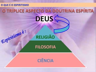 FILOSOFIA
CIÊNCIA
RELIGIÃO
DEUS
 