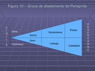 Figura 10 – Graus de afastamento do PerispíritoFigura 10 – Graus de afastamento do Perispírito
V
I
G
Í
L
I
A
D
E
S
E
N
C
A
R
N
E
Efeito
Fenômeno
Sonho
Sono
Sonabulismo
Êxtase
Letargia
Catalepsia
 