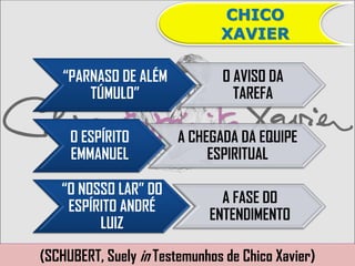CHICO
                               XAVIER

   “PARNASO DE ALÉM            O AVISO DA
       TÚMULO”                   TAREFA

     O ESPÍRITO         A CHEGADA DA EQUIPE
     EMMANUEL                ESPIRITUAL

   “O NOSSO LAR” DO
                               A FASE DO
    ESPÍRITO ANDRÉ
                             ENTENDIMENTO
         LUIZ

(SCHUBERT, Suely in Testemunhos de Chico Xavier)
 