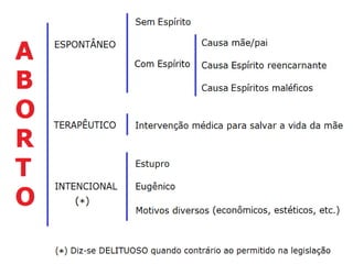 “Embora a Embriologia já tenha definido co-
mo certo ser o embrião inicial um organismo
humano vivo, há os que insistem em reduzi-
lo à condição de um 'amontoado de células',
uma 'coisa', um 'objeto', totalmente depen-
dente do organismo materno, removível a
qualquer tempo. Com tal espécie de premis-
sa, alienada da realidade fática, reduzem o
extraordinário fenômeno da vida a um even-
to banal, destituído de importância.” (MARLENE
NOBRE, A Vida contra o aborto, p. 16)
Fática => Fáctica: jur relativo ou pertencente a fatos
(jurídicos); da natureza desses fatos. (HOUAISS)
 
