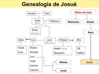 GENEALOGIA DE JOSUÉGENEALOGIA DE JOSUÉGenealogia de Josué
Moisés
Aarão
Josué
Manassés Efraim
Filhos de José
Num
 