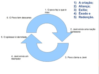 1) A criação;
2) Aliança;
3) Exílio;
4) Êxodo e
5) Redenção.
 