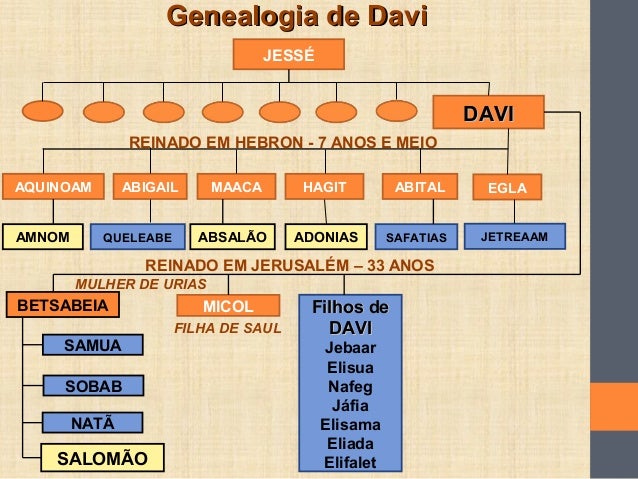 Espiritismo e estudos bíblicos rei davi final
