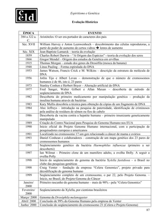 Espiritismo e Genética

                                         Evolução Histórica


  ÉPOCA                                               EVENTO
384 a 322 a.   Aristóteles: O ser era portador de caracteres dos pais
     C.
 Séc. XVII     William Harvey e Anton Leenwenhoch – descobrimento das células reprodutoras, a
               partir do poder de aumento de certos vidros    lentes de aumento
 Séc. XIX      Jean Baptiste Lamarck – teoria da evolução
   1859        Charles Robert Darwin – “A Origem das Espécies” - teoria da evolução dos seres
   1866        Gregor Mendel – Origem dos estudos da Genética em ervilhas
   1915        Thomas Morgan – estudo dos genes da Drosófila (mosca da banana)
   1948        Linus Pauling – Forma espiralada do DNA
   1953        James Watson, Francis Crick e M. Wilkins – descrição da estrutura da molécula de
               DNA
   1956        Jotlin Tijo e Albert Levan – demonstração de que o número de cromossomos
               humanos é de 46, isto é, 23 pares
   1973        Stanley Conhen e Herbert Boyer – Alteração artificial do DNA
   1977        Fred Sanger, Walter Gilbert e Allan Maxan – descoberta de método de
               seqüenciamento de DNA
   1982        Descoberta do primeiro medicamento por manipulação genética – produção da
               insulina humana através de bactérias
   1983        Kary Mullis descobriu a técnica para obtenção de cópias de um fragmento de DNA
   1984        Alec Jeffreys – introdução na pesquisa de paternidade, identificação de criminosos
               pela análise de resíduos de sêmen ou fios de cabelo
   1986        Descoberta da vacina contra a hepatite humana – primeiro imunizante geneticamente
               manipulado
   1989        Criação do Centro Nacional para Pesquisa do Genoma Humano nos EUA
   1990        Início oficial do Projeto Genoma Humano internacional, com a participação de
               pesquisadores europeus e americanos
   1991        Localizado no cromossomo 17 um gen relacionado a câncer de mama e ovários
   1993        Daniel Conhean e colaboradores – construção de um mapa genético dos 23 pares de
               cromossomos humanos
   1995        Seqüenciamento genético da bactéria Haemophilus influenzae (primeiro a ser
               descoberto)
   1997        Ian Wilmut – Primeiro clone de um mamífero adulto, a ovelha Dolly. A seguir a
               ovelha Polly
   1998        Início do seqüenciamento do genoma da bactéria Xylella fastidiosa – o Brasil no
               clube das pesquisas genéticas
   1998        Craig Venter – fundação da empresa “Celera Genomics”, projeto privado para
               decodificação do genoma humano
   1999        Seqüenciamento completo de um cromossomo, o par 22, pelo Projeto Genoma. –
               Início, no Brasil, do Projeto Genoma do Câncer
  Janeiro/     Primeiro rascunho do genoma humano – mais de 90% - pela “Celera Genomics”
   2000
 Fevereiro/    Seqüenciamento da Xylella, por cientistas brasileiros
   2000
Março/ 2000    Genoma da Drosóphila melanogaster
Abril/ 2000    Conclusão de 99% do Genoma Humano pela empresa de Venter
Junho/ 2000    Conclusão do seqüenciamento do cromossomo 21 (Celera e Projeto Genoma)
                                                                                              87
 