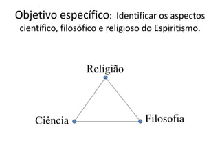 Objetivo específico: Identificar os aspectos
científico, filosófico e religioso do Espiritismo.
Ciência Filosofia
Religião
 
