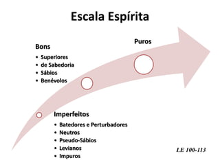 Escala Espírita
Imperfeitos
• Batedores e Perturbadores
• Neutros
• Pseudo-Sábios
• Levianos
• Impuros
Bons
• Superiores
• de Sabedoria
• Sábios
• Benévolos
Puros
LE 100-113
 