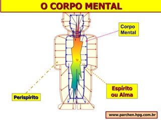 Perispírito
Espírito
ou Alma
Corpo
Mental
O CORPO MENTAL
www.parchen.hpg.com.br
 
