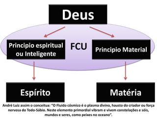 FCU
Deus
Espírito Matéria
Principio espiritual
ou Inteligente
Principio Material
André Luiz assim o conceitua: “O Fluido cósmico é o plasma divino, hausto do criador ou força
nervosa do Todo-Sábio. Neste elemento primordial vibram e vivem constelações e sóis,
mundos e seres, como peixes no oceano”.
 