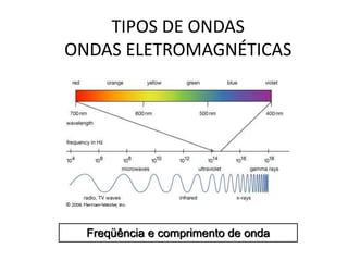 TIPOS DE ONDAS 
ONDAS ELETROMAGNÉTICAS 
Freqüência e comprimento de onda 
 