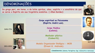 Corpo espiritual ou Psicossoma
(Espírito André Luiz).
Corpo fluídico
(Leibniz).
Modelo Organizador Biológico - MOB
(Ernani G. Andrade).
ZIMMERMANN, Zalmino. Perispírito. Cap. 1 (Conceito e natureza)
1913-2003
1646-1716
1617-1688
DENOMINAÇÕES
Mediador plástico
(Cudworth).
Do grego peri, em torno, e do latim spiritus, alma, espírito = o envoltório de que
se serve o Espírito em sua trajetória evolutiva. ( Allan Kardec)
 
