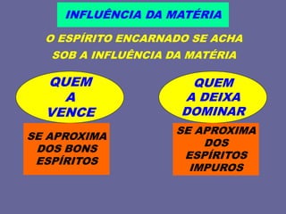 QUEM
A
VENCE
INFLUÊNCIA DA MATÉRIA
O ESPÍRITO ENCARNADO SE ACHA
SOB A INFLUÊNCIA DA MATÉRIA
QUEM
A DEIXA
DOMINAR
SE APROXIMA
DOS
ESPÍRITOS
IMPUROS
SE APROXIMA
DOS BONS
ESPÍRITOS
 