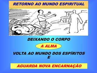 RETORNO AO MUNDO ESPIRITUAL
DEIXANDO O CORPO
A ALMA
VOLTA AO MUNDO DOS ESPÍRITOS
E
AGUARDA NOVA ENCARNAÇÃO
 