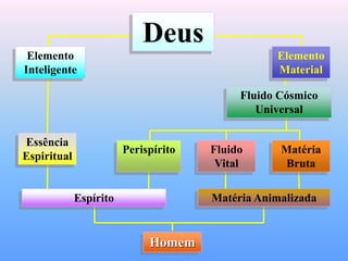 Deus
Elemento
Inteligente
Essência
Espiritual
Elemento
Material
Fluido Cósmico
Universal
Perispírito Fluido
Vital
Matéria
Bruta
Espírito
Homem
Matéria Animalizada
 