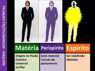 Origem no Fluido
Cósmico
Universal
ou Éter 14
Matéria Perispírito Espírito
Semi material
Veículo do
pensamento
Ser indefinido
Abstrato
MATÉRIA
:
INTERPRETAÇÕES
ESPÍRITAS
 