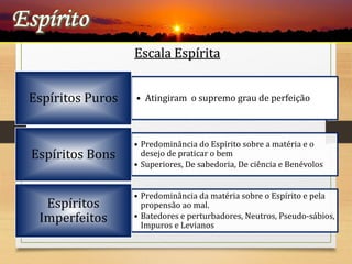 Escala Espírita
• Atingiram o supremo grau de perfeição
Espíritos Puros
• Predominância do Espírito sobre a matéria e o
desejo de praticar o bem
• Superiores, De sabedoria, De ciência e Benévolos
Espíritos Bons
• Predominância da matéria sobre o Espírito e pela
propensão ao mal.
• Batedores e perturbadores, Neutros, Pseudo-sábios,
Impuros e Levianos
Espíritos
Imperfeitos
 