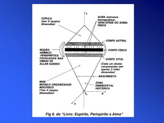 Fig 6. do “Livro: Espírito, Perispírito e Alma”
 