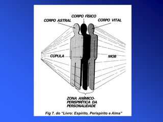 Fig 7. do “Livro: Espírito, Perispírito e Alma”
 