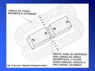 Fig. 11 do Livro: “Espírito, Perispírito e Alma”
 