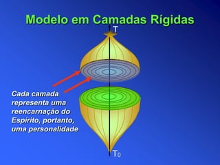 Cada camada
representa uma
reencarnação do
Espírito, portanto,
uma personalidade
T0
T
Modelo em Camadas Rígidas
 