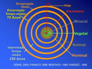 250 Anos
Intermissão
Tempo
médio
70 Anos
Encarnação
Atual
Encarnação
Tempo médio:
Mineral
Vegetal
Animal
Hominal
Hoje
Pré-história
T0
T
DENIS, 2000; FRANCO,1998; BENTHOV, 1995; KARDEC, 1995
 