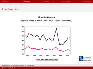 Motiva¸˜o
ca

Evidˆncias
e

Proposta

Conclus˜es
o

Referˆncias
e

Evidˆncias
e
Grau de Abertura
Esp´
ırito Santo e Brasil, 2004-2010 (Dados Trimestrais)

Palestrante: Matheus Albergaria de Magalh˜es
a
Esp´
ırito Santo S.A.

IV EEES - Novembro de 2013

 