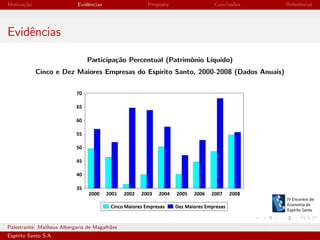 Motiva¸˜o
ca

Evidˆncias
e

Proposta

Conclus˜es
o

Referˆncias
e

Evidˆncias
e
Participa¸˜o Percentual (Patrimˆnio L´
ca
o
ıquido)
Cinco e Dez Maiores Empresas do Esp´
ırito Santo, 2000-2008 (Dados Anuais)

Palestrante: Matheus Albergaria de Magalh˜es
a
Esp´
ırito Santo S.A.

IV EEES - Novembro de 2013

 