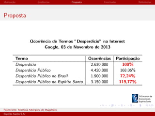 Motiva¸˜o
ca

Evidˆncias
e

Proposta

Conclus˜es
o

Referˆncias
e

Proposta

Ocorrˆncia de Termos ”Desperd´
e
ıcio” na Internet
Google, 03 de Novembro de 2013
Termo
Desperd´
ıcio
Desperd´ P´blico
ıcio u
Desperd´ P´blico no Brasil
ıcio u
Desperd´ P´blico no Esp´
ıcio u
ırito Santo

Palestrante: Matheus Albergaria de Magalh˜es
a
Esp´
ırito Santo S.A.

Ocorrˆncias
e
2.630.000
4.420.000
1.900.000
3.150.000

Participa¸˜o
ca
100%
168,06%
72,24%
119,77%

IV EEES - Novembro de 2013

 