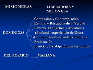 MISIONERAS  LIBERADORA Y    MISIONERA Compasión y Contemplación Estudio y Búsqueda de la Verdad Pobreza Evangélica y Apostólica DOMINICAS  (Profunda experiencia de Dios) Comunidad-Fraternidad-Trinitaria Predicación   Justicia y Paz-Opción por los pobres DEL ROSARIO  MARIANA 