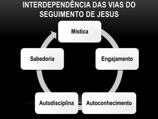 INTERDEPENDÊNCIA DAS VIAS DO
    SEGUIMENTO DE JESUS

                Mística



 Sabedoria                 Engajamento




    Autodisciplina    Autoconhecimento
 