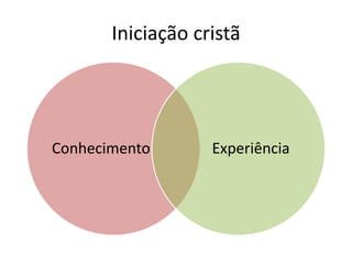 Iniciação cristã




Conhecimento       Experiência
 