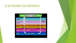 O SETENARIO NA NATUREZA
 
