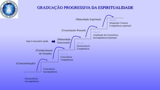 GRADUAÇÃO PROGRESSIVA DA ESPIRITUALIDADE
(Fortalecimento
da Vontade)
(Maturidade
Emocional)
Aqui é necessário ajuda
(Conscientização)
Nível 1
Inconsciência
Incompetência
Nível 2
Consciência
Incompetência
Nível 3
Consciência
Competência
Nível 4
Inconsciência
Competência
Nível 5
Ampliação da Consciência
Incompetência Espiritual
Nível 6
Integração Cósmica
Competência espiritual
(Maturidade Espiritual)
(Crescimento Pessoal)
 