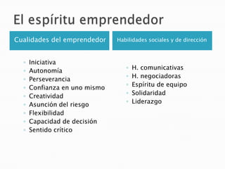 Cualidades del emprendedor     Habilidades sociales y de dirección



  ◦   Iniciativa
  ◦   Autonomía                   ◦   H. comunicativas
  ◦   Perseverancia               ◦   H. negociadoras
  ◦   Confianza en uno mismo      ◦   Espíritu de equipo
  ◦   Creatividad                 ◦   Solidaridad
  ◦   Asunción del riesgo         ◦   Liderazgo
  ◦   Flexibilidad
  ◦   Capacidad de decisión
  ◦   Sentido crítico
 
