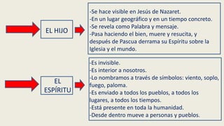 EL HIJO
EL
ESPÍRITU
-Se hace visible en Jesús de Nazaret.
-En un lugar geográfico y en un tiempo concreto.
-Se revela como Palabra y mensaje.
-Pasa haciendo el bien, muere y resucita, y
después de Pascua derrama su Espíritu sobre la
Iglesia y el mundo.
-Es invisible.
-Es interior a nosotros.
-Lo nombramos a través de símbolos: viento, soplo,
fuego, paloma.
-Es enviado a todos los pueblos, a todos los
lugares, a todos los tiempos.
-Está presente en toda la humanidad.
-Desde dentro mueve a personas y pueblos.
 