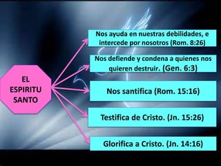 EL
ESPIRITU
SANTO
Nos ayuda en nuestras debilidades, e
intercede por nosotros (Rom. 8:26)
Nos defiende y condena a quienes nos
quieren destruir. (Gen. 6:3)
Nos santifica (Rom. 15:16)
Testifica de Cristo. (Jn. 15:26)
Glorifica a Cristo. (Jn. 14:16)
 