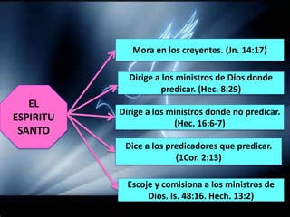EL
ESPIRITU
SANTO
Mora en los creyentes. (Jn. 14:17)
Dirige a los ministros de Dios donde
predicar. (Hec. 8:29)
Dice a los predicadores que predicar.
(1Cor. 2:13)
Dirige a los ministros donde no predicar.
(Hec. 16:6-7)
Escoje y comisiona a los ministros de
Dios. Is. 48:16. Hech. 13:2)
 