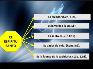 Es la verdad (1 Jn. 5b)
EL
ESPIRITU
SANTO Es dador de vida. (Rom. 8:2).
Es santo. (Luc. 11:13)
Es la fuente de la sabiduria. (1Co. 12:8).
Es creador (Gen. 1:26)
 
