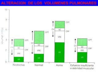 ALTERACION  DE LOS  VOLUMENES   PULMONARES 