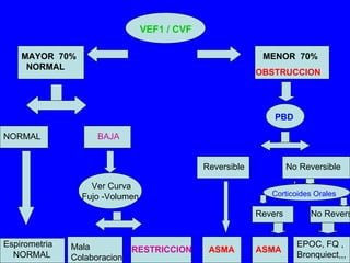 VEF1 / CVF MAYOR  70% NORMAL MENOR  70% OBSTRUCCION NORMAL BAJA Ver Curva  Fujo -Volumen Espirometria   NORMAL Mala Colaboracion RESTRICCION PBD Reversible No Reversible ASMA Revers No Revers ASMA EPOC, FQ , Bronquiect,,,….. Corticoides Orales 