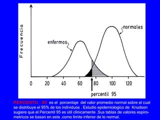 PERCENTIL  95   es el  porcentaje  del valor promedio normal sobre el cual se distribuye el 95% de los individuos . Estudio epidemiologico de  Knudson sugiere que el Percentil 95 es ùtil clìnicamente .Sus tablas de valores espiro- metricos se basan en este ,como lìmite inferior de lo normal. 