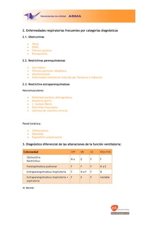 2. Enfermedades respiratorias frecuentes por categorías diagnósticas
2.1. Obstructivas
·
·
·
·

Asma.
EPOC.
Fibrosis quística.
Bronquiolitis.

2.2. Restrictivas parenquimatosas
·
·
·
·

Sarcoidosis.
Fibrosis pulmonar idiopática.
Neumoconiosis.
Enfermedad intersticial inducida por fármacos o radiación.

2.3. Restrictiva extraparenquimatosa
Neuromusculares:
·
·
·
·
·

Debilidad/parálisis diafragmática.
Miastenia gravis.
S. Guillain‐Barré.
Distrofias musculares.
Lesiones de columna cervical.

Pared torácica:
·
·
·

Cifoescoliosis.
Obesidad.
Espondilitis anquilosante.

3. Diagnóstico diferencial de las alteraciones de la función ventilatoria:

N: Normal

 