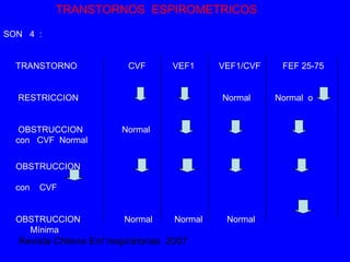 TRANSTORNOS ESPIROMETRICOS 
SON 4 : 
TRANSTORNO CVF VEF1 VEF1/CVF FEF 25-75 
RESTRICCION Normal Normal o 
OBSTRUCCION Normal 
con CVF Normal 
OBSTRUCCION 
con CVF 
OBSTRUCCION Normal Normal Normal 
Mínima 
Revista Chilena Enf respiratorias 2007 
 