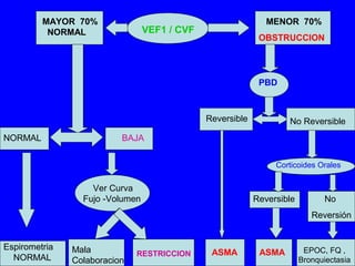 VEF1 / CVF 
MAYOR 70% 
NORMAL 
MENOR 70% 
OBSTRUCCION 
NORMAL BAJA 
Ver Curva 
Fujo -Volumen 
Espirometria 
NORMAL 
Mala 
Colaboracion 
RESTRICCION 
PBD 
Reversible No Reversible 
ASMA 
Corticoides Orales 
Reversible No 
Reversión 
ASMA EPOC, FQ , 
Bronquiectasia 
 