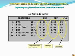 Valores observados
en el paciente
Valores de
referencia
Porcentaje
La tabla de datos
Interpretación de la espirometría: pasos a seguir:...
Segundo paso: ¿Tiene obstrucción, restricción ó ambos?
 