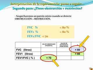 - Sospecharemos un patrón mixto cuando se detecte
OBSTRUCCIÓN + RESTRICCIÓN.
FVC % < 80 %
FEV1 % < 80 %
FEV1/FVC < 70
VALOR OBSERVADO
(PACIENTE)
VALOR DE
REFERENCIA
(POBLACION)
%
FVC (litros) < 80
FEV1 (litros) < 80
FEV1/FVC ( % ) < 70
Interpretación de la espirometría: pasos a seguir:...
Segundo paso: ¿Tiene obstrucción + restricción?
 